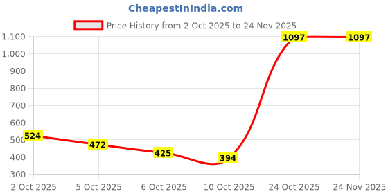 amazon.in Ajmal 1 Magnetize for Men & Women, 1 Blu Homme for Men and 1 Raindrops Femme for Women Deodorants each 200ML Combo pack of 3 (Total 600ML) Price History Graph from 2 Oct 2025 to 24 Nov 2025
