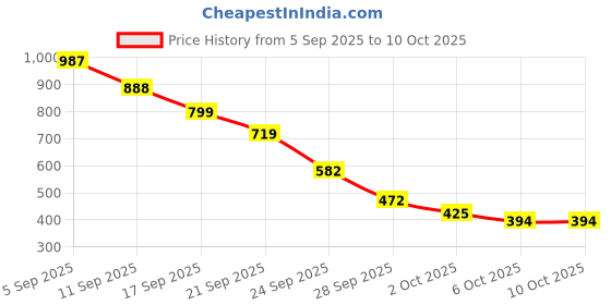 amazon.in Ajmal 1 Magnetize for Men & Women, 1 Blu Homme for Men and 1 Silver Shade for Men Deodorants each 200ML Combo pack of 3 (Total 600ML) Price History Graph from 5 Sep 2025 to 6 Oct 2025
