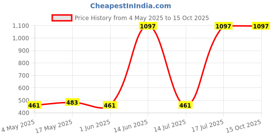 amazon.in Ajmal 1 Magnetize for Men & Women, 1 Blu Homme for Men and 1 Wisal Dhahab for Men Deodorants each 200ML Combo pack of 3 (Total 600ML) Price History Graph from 4 May 2025 to 15 Oct 2025