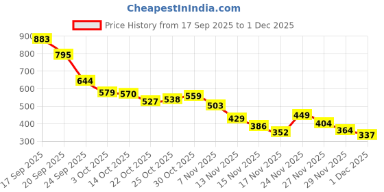 amazon.in Ajmal 1 Magnetize for Men & Women, 1 Raindrops Femme for Women and 1 Aurum Femme for Women Deodorants each 200ML Combo pack of 3 (Total 600ML) Price History Graph from 17 Sep 2025 to 29 Nov 2025