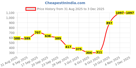 amazon.in Ajmal 1 Magnetize for Men & Women, 1 Raindrops Femme for Women and 1 Carbon for Men Deodorants each 200ML Combo pack of 3 (Total 600ML) (Magn_Rai_Car_Deo) Price History Graph from 31 Aug 2025 to 2 Dec 2025