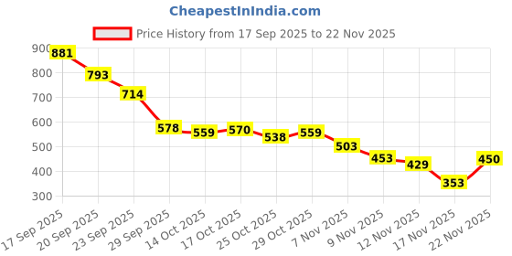 amazon.in Ajmal 1 Magnetize for Men & Women, 1 Raindrops Femme for Women and 1 Silver Shade for Men Deodorants each 200ML Combo pack of 3 (Total 600ML) Price History Graph from 17 Sep 2025 to 22 Nov 2025