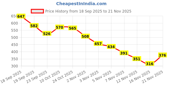 amazon.in AJMAL 1 Magnetize For Men & Women, 1 Raindrops Femme For Women And 1 Wisal For Women Fresh Spray Deodorants Each 200Ml Combo Pack Of 3 (Total 600Ml), 3 Count Price History Graph from 18 Sep 2025 to 21 Nov 2025