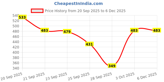 amazon.in Ajmal 1 Magnetize for Men & Women, 1 Sacred Love for Women and 1 Carbon for Men Deodorants each 200ML Combo pack of 3 (Total 600ML) Price History Graph from 20 Sep 2025 to 5 Dec 2025