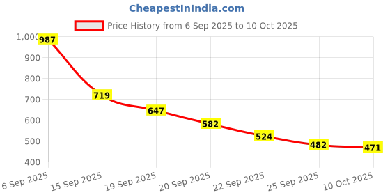 amazon.in Ajmal 1 Magnetize for Men & Women and 2 Raindrops Femme for Women Deodorants each 200ML Combo pack of 3 (Total 600ML) Price History Graph from 6 Sep 2025 to 10 Oct 2025