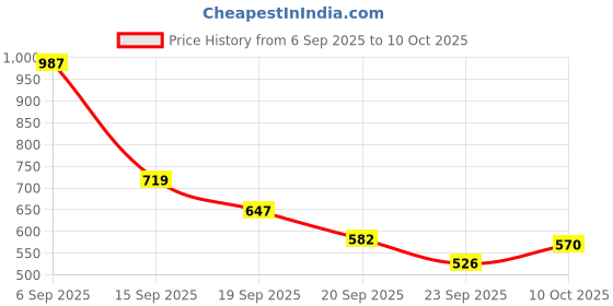 amazon.in Ajmal 1 Nightingale for Men & Women, 1 Ajmal Avid for Men and 1 Silver Shade for Men Deodorants each 200ML Combo pack of 3 (Total 600ML) Price History Graph from 6 Sep 2025 to 10 Oct 2025