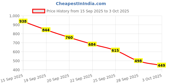 amazon.in Ajmal 1 Nightingale for Men & Women, 1 Ajmal Avid for Men and 1 Wisal Dhahab for Men Deodorants each 200ML Combo pack of 3 (Total 600ML) Price History Graph from 15 Sep 2025 to 3 Oct 2025
