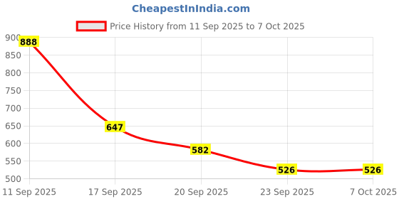 amazon.in Ajmal 1 Nightingale for Men & Women, 1 Ajmal Carbon for Men and 1 Shadow Him for Men Deodorants each 200ML Combo pack of 3 (Total 600ML) Price History Graph from 11 Sep 2025 to 7 Oct 2025