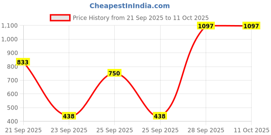 amazon.in Ajmal 1 Nightingale for Men & Women, 1 Ajmal Carbon for Men and 1 Silver Shade for Men Deodorants each 200ML Combo pack of 3 (Total 600ML) Price History Graph from 21 Sep 2025 to 10 Oct 2025