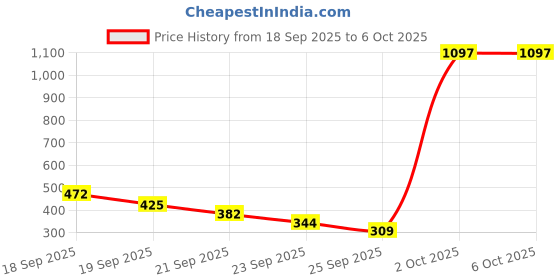 amazon.in Ajmal 1 Nightingale for Men & Women, 1 Ajmal Silver Shade for Men and 1 Wisal Dhahab for Men Deodorants each 200ML Combo pack of 3 (Total 600ML) Price History Graph from 18 Sep 2025 to 5 Oct 2025