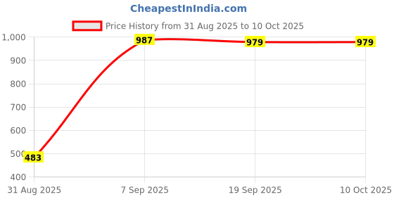 amazon.in Ajmal 1 Nightingale for Men & Women, 1 Ajmal Silver Shade for Men and 1 Wisal for Women Deodorants each 200ML Combo pack of 3 (Total 600ML) Price History Graph from 31 Aug 2025 to 9 Oct 2025