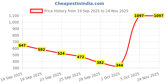 amazon.in Ajmal 1 Nightingale for Men & Women, 1 Aurum Femme for Women and 1 Evoke Silver Edition for Him for Men Deodorants each 200ML Combo pack of 3 (Total 600ML) Price History Graph from 19 Sep 2025 to 23 Nov 2025