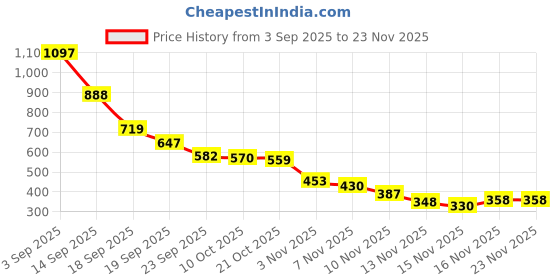 amazon.in Ajmal 1 Nightingale for Men & Women, 1 Blu Homme for Men and 1 Silver Shade for Men Deodorants each 200ML Combo pack of 3 (Total 600ML) Price History Graph from 3 Sep 2025 to 23 Nov 2025