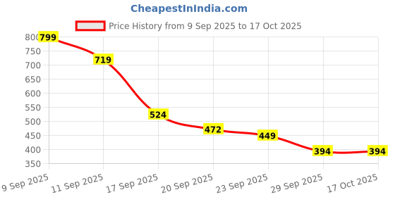 amazon.in Ajmal 1 Nightingale for Men & Women, 1 Raindrops Femme for Women and 1 Silver Shade for Men Deodorants each 200ML Combo pack of 3 (Total 600ML) Price History Graph from 9 Sep 2025 to 16 Oct 2025