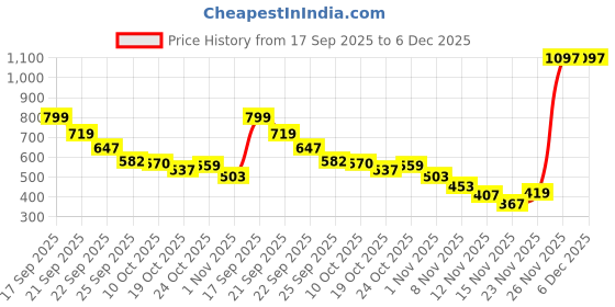 amazon.in Ajmal 1 Nightingale for Men & Women, 1 Sacred Love for Women and 1 Carbon for Men Deodorants each 200ML Combo pack of 3 (Total 600ML) Price History Graph from 17 Sep 2025 to 5 Dec 2025