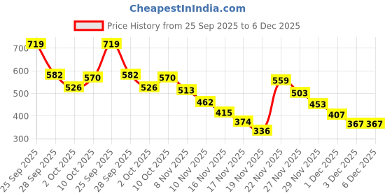 amazon.in AJMAL 1 Nightingale for Men & Women, 1 Sacred Love for Women and 1 Wisal Dhahab for Men Deodorants each 200ML Combo pack of 3 (Total 600ML) (Night_SacL_WisD_Deo) Price History Graph from 25 Sep 2025 to 5 Dec 2025
