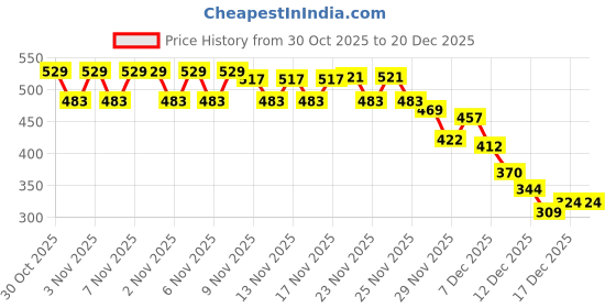 amazon.in AJMAL 1 Nightingale For Men & Women And 2 Blu Homme For Men Fresh Spray Deodorants, Pack Of 3, 600 Ml, 3 Count Price History Graph from 30 Oct 2025 to 20 Dec 2025