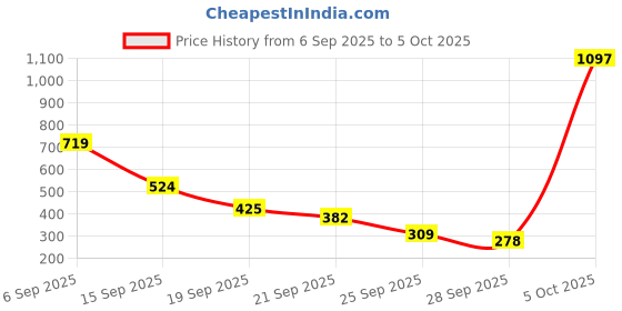 amazon.in Ajmal 1 Nightingale for Men & Women and 2 Evoke Silver Edition for Him for Men Deodorants each 200ML Combo pack of 3 (Total 600ML) Price History Graph from 6 Sep 2025 to 5 Oct 2025