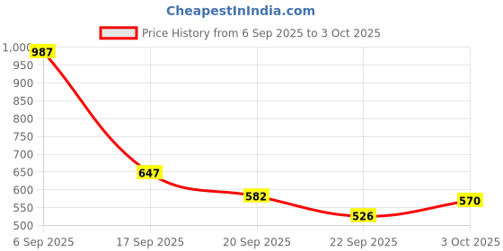 amazon.in Ajmal 1 Persuade for Men & Women, 1 Ajmal Avid for Men and 1 Evoke Silver Edition for Him for Men Deodorants each 200ML Combo pack of 3 (Total 600ML) Price History Graph from 6 Sep 2025 to 3 Oct 2025