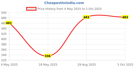 amazon.in Ajmal 1 Persuade for Men & Women, 1 Ajmal Carbon for Men and 1 Evoke Silver Edition for Him for Men Deodorants each 200ML Combo pack of 3 (Total 600ML) Price History Graph from 4 May 2025 to 5 Oct 2025