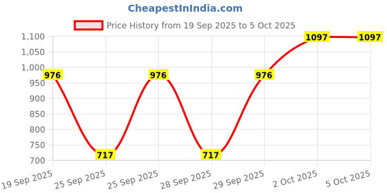amazon.in AJMAL 1 Persuade for Men & Women, 1 AJMAL Carbon for Men and 1 Silver Shade for Men Deodorants each 200ML Combo pack of 3 (Total 600ML) Price History Graph from 19 Sep 2025 to 5 Oct 2025