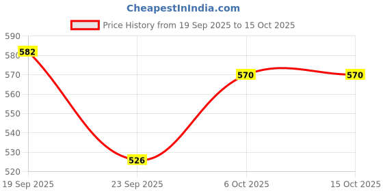 amazon.in Ajmal 1 Persuade for Men & Women, 1 Ajmal Carbon for Men and 1 Wisal for Women Deodorants each 200ML Combo pack of 3 (Total 600ML) Price History Graph from 19 Sep 2025 to 14 Oct 2025
