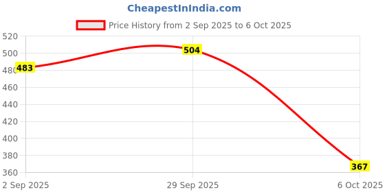 amazon.in Ajmal 1 Persuade for Men & Women, 1 Ajmal Evoke Silver Edition for Him for Men and 1 Wisal Dhahab for Men Deodorants each 200ML Combo pack of 3 (Total 600ML) Price History Graph from 2 Sep 2025 to 6 Oct 2025