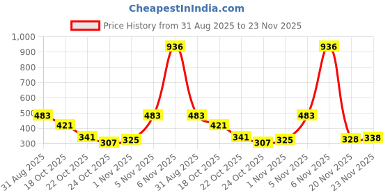 amazon.in Ajmal 1 Persuade for Men & Women, 1 Blu Homme for Men and 1 Aurum Femme for Women Deodorants each 200ML Combo pack of 3 (Total 600ML) Price History Graph from 31 Aug 2025 to 23 Nov 2025