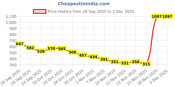 amazon.in Ajmal 1 Persuade for Men & Women, 1 Blu Homme for Men and 1 Carbon for Men Deodorants each 200ML Combo pack of 3 (Total 600ML) Price History Graph from 18 Sep 2025 to 2 Dec 2025