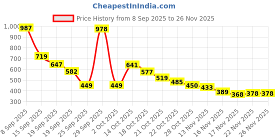 amazon.in Ajmal 1 Persuade for Men & Women, 1 Raindrops Femme for Women and 1 Aurum Femme for Women Deodorants each 200ML Combo pack of 3 (Total 600ML) Price History Graph from 8 Sep 2025 to 26 Nov 2025