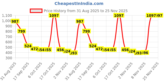 amazon.in Ajmal 1 Persuade for Men & Women, 1 Raindrops Femme for Women and 1 Avid for Men Deodorants each 200ML Combo pack of 3 (Total 600ML) Price History Graph from 31 Aug 2025 to 24 Nov 2025