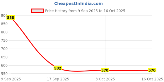 amazon.in Ajmal 1 Persuade for Men & Women, 1 Raindrops Femme for Women and 1 Shadow Him for Men Deodorants each 200ML Combo pack of 3 (Total 600ML) Price History Graph from 9 Sep 2025 to 16 Oct 2025