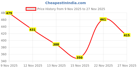 amazon.in Ajmal 1 Persuade for Men & Women, 1 Raindrops Femme for Women and 1 Wisal Dhahab for Men Deodorants each 200ML Combo pack of 3 (Total 600ML) Price History Graph from 9 Nov 2025 to 27 Nov 2025