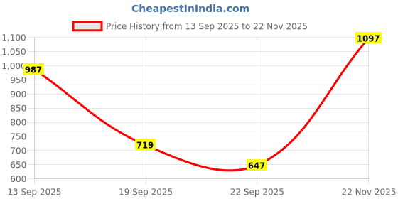 amazon.in Ajmal 1 Persuade for Men & Women, 1 Sacred Love for Women and 1 Blu Homme for Men Deodorants each 200ML Combo pack of 3 (Total 600ML) Price History Graph from 13 Sep 2025 to 22 Nov 2025