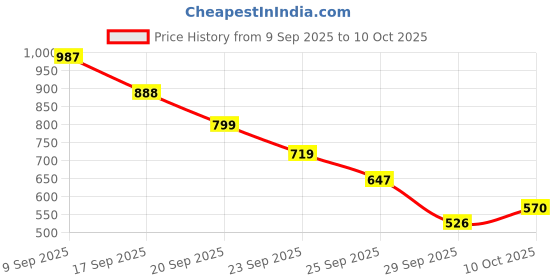 amazon.in Ajmal 1 Persuade for Men & Women and 2 Aurum Femme for Women Deodorants each 200ML Combo pack of 3 (Total 600ML) Price History Graph from 9 Sep 2025 to 10 Oct 2025