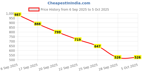 amazon.in Ajmal 1 Persuade for Men & Women and 2 Avid for Men Deodorants each 200ML Combo pack of 3 (Total 600ML) Price History Graph from 6 Sep 2025 to 5 Oct 2025