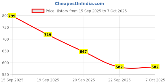 amazon.in Ajmal 1 Persuade for Men & Women and 2 Evoke Silver Edition for Him for Men Deodorants each 200ML Combo pack of 3 (Total 600ML) Price History Graph from 15 Sep 2025 to 7 Oct 2025