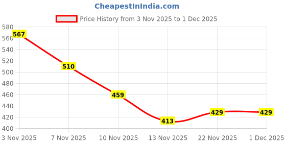 amazon.in Ajmal 1 Raindrops Femme for Women, 1 Evoke Silver Edition for Him for Men, 1 Nightingale and 1 Persuade for Men & Women Deodorants each 200ML Combo pack of 4 (Total 800ML) Price History Graph from 3 Nov 2025 to 1 Dec 2025