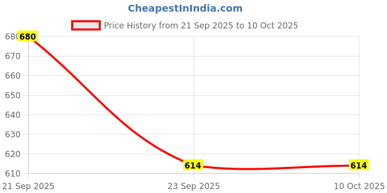 amazon.in Ajmal 1 Raindrops Femme for Women, 1 Wisal Dhahab for Men, 1 Magnetize and 1 Persuade for Men & Women Deodorants each 200ML Combo pack of 4 (Total 800ML) Price History Graph from 21 Sep 2025 to 10 Oct 2025