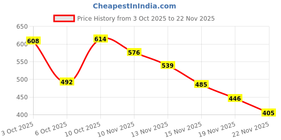 amazon.in Ajmal 1 Raindrops Femme for Women, 1 Wisal for Women, 1 Magnetize and 1 Persuade for Men & Women Deodorants each 200ML Combo pack of 4 (Total 800ML) Price History Graph from 3 Oct 2025 to 21 Nov 2025