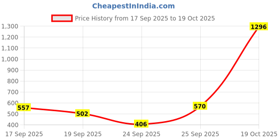 amazon.in Ajmal 1 Raindrops Femme for Women and 3 Nightingale for Men & Women Deodorants each 200ML Combo pack of 4 (Total 800ML) (Rai_3Night_Deo) Price History Graph from 17 Sep 2025 to 19 Oct 2025