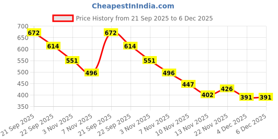 amazon.in Ajmal 1 Sacred Love for Women, 1 Carbon for Men, 1 Nightingale and 1 Magnetize for Men & Women Deodorants Each 200ML Combo Pack of 4 (Total 800ML) Price History Graph from 21 Sep 2025 to 5 Dec 2025