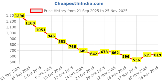 amazon.in Ajmal 1 Sacred Love for Women, 1 Nightingale, 1 Magnetize and 1 Persuade for Men & Women Deodorants Each 200ML Combo Pack of 4 (Total 800ML) Price History Graph from 21 Sep 2025 to 24 Nov 2025