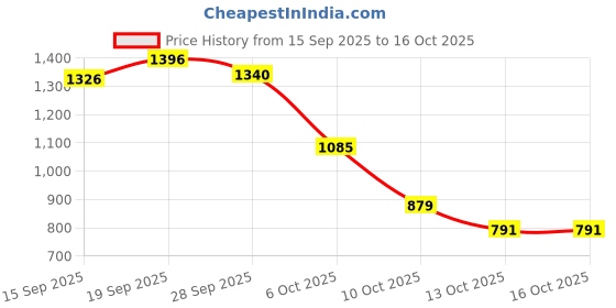 amazon.in Ajmal 1 Sacred Love for Women, 1 Silver Shade for Men, 1 Magnetize and 1 Persuade for Men & Women Deodorants each 200ML Combo pack of 4 (Total 800ML) Price History Graph from 15 Sep 2025 to 16 Oct 2025