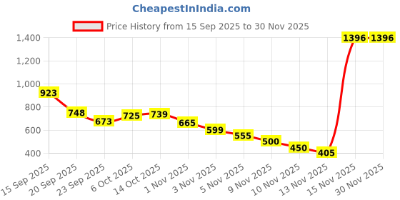 amazon.in Ajmal 1 Sacred Love for Women, 1 Silver Shade for Men, 1 Nightingale and 1 Magnetize for Men & Women Deodorants each 200ML Combo pack of 4 (Total 800ML) Price History Graph from 15 Sep 2025 to 29 Nov 2025