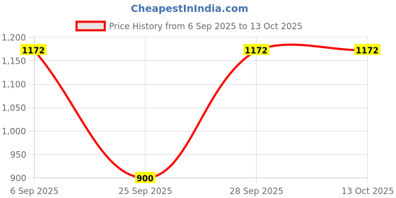 amazon.in AJMAL 1 Sacred Love For Women And 3 Persuade For Men & Women Jasmine Spray Deodorants Each 200Ml Combo Pack Of 4 (Total 800Ml), 4 Count Price History Graph from 6 Sep 2025 to 13 Oct 2025