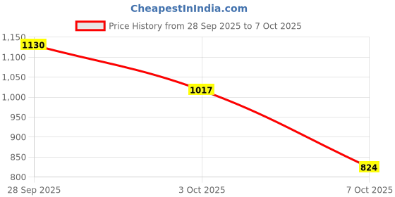 amazon.in Ajmal 1 Shadow Homme for Men, 1 Wisal Dhahab for Men, 1 Magnetize and 1 Persuade for Men & Women Deodorants each 200ML Combo pack of 4 (Total 800ML) Price History Graph from 28 Sep 2025 to 3 Oct 2025
