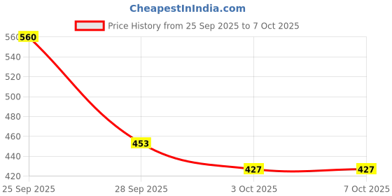 amazon.in Ajmal 1 Silver Shade for Men and 3 Magnetize for Men & Women Deodorants each 200ML Combo pack of 4 (Total 800ML) Price History Graph from 25 Sep 2025 to 3 Oct 2025