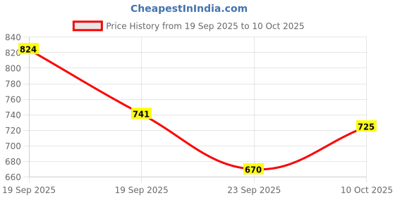 amazon.in Ajmal 1 Silver Shade Homme for Men, 1 Wisal Dhahab for Men, 1 Magnetize and 1 Persuade for Men & Women Deodorants each 200ML Combo pack of 4 (Total 800ML) Price History Graph from 19 Sep 2025 to 10 Oct 2025