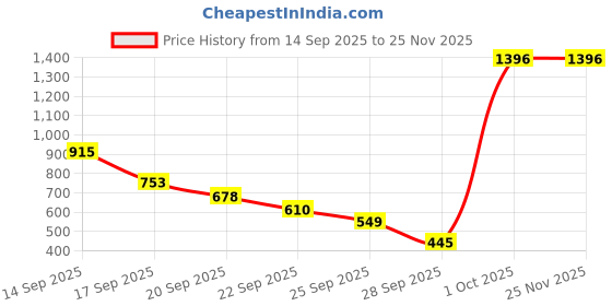 amazon.in Ajmal 1 Silver Shade Homme for Men, 1 Wisal for Women, 1 Magnetize and 1 Persuade for Men & Women Deodorants each 200ML Combo pack of 4 (Total 800ML) Price History Graph from 14 Sep 2025 to 24 Nov 2025